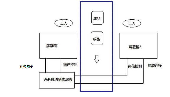 無線WIFI測試系統流程圖 無線WIFI測試系統流程圖